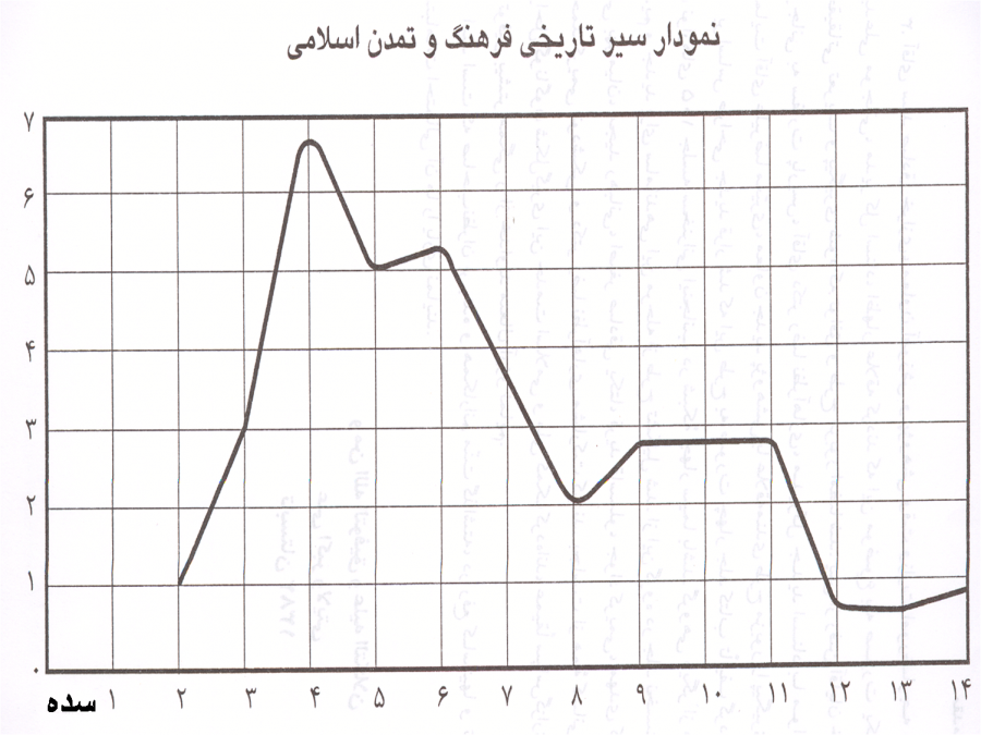 نمودار سیر تحول تمدن اسلامی
